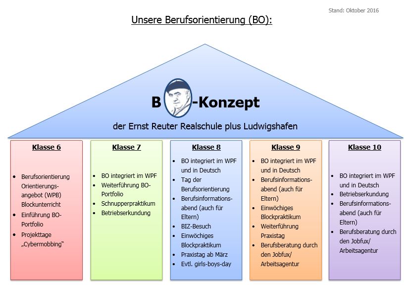 Berufsorientierung Ernst-Reuter-Reaschule LU